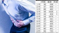 俳優・渡辺徹さんはわずか8日で急逝 「食中毒」には命を落とすリスクが…他人事ではない！