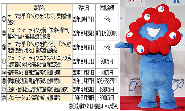 「大阪万博」公式キャラクター、ミャクミャク（右）のライセンス契約だけじゃない（Ｃ）日刊ゲンダイ
