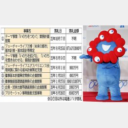 「大阪万博」公式キャラクター、ミャクミャク（右）のライセンス契約だけじゃない（Ｃ）日刊ゲンダイ