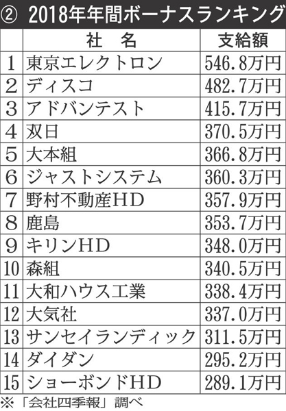 <表2>2018年年間ボーナスランキング（Ｃ）日刊ゲンダイ