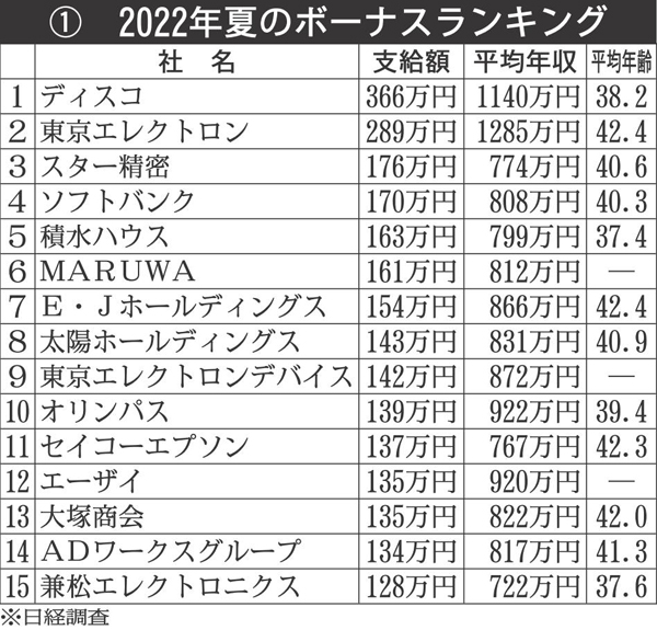 <表1>2022年夏のボーナスランキング（Ｃ）日刊ゲンダイ