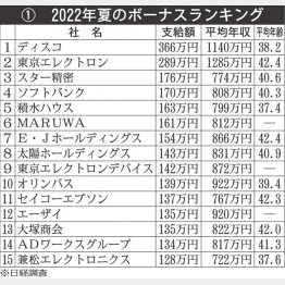 <表1>2022年夏のボーナスランキング（Ｃ）日刊ゲンダイ