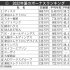<表1>2022年夏のボーナスランキング（Ｃ）日刊ゲンダイ