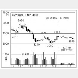新光電気工業の株価チャート（Ｃ）日刊ゲンダイ