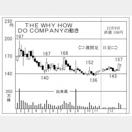 THE WHY HOW DO COMPANYの株価チャート（Ｃ）日刊ゲンダイ