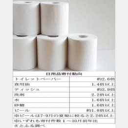 物価高騰でトイレットペーパーや洗剤も増加