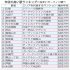 年収の高い駅ランキング（Ｃ）日刊ゲンダイ