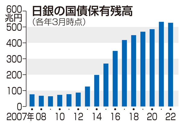 2013年3月から5倍近くに。国債の評価損は国民一人当たり20万円の“ロス”（Ｃ）共同通信社