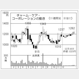 チャーム・ケア・コーポレーションの株価チャート（Ｃ）日刊ゲンダイ