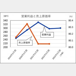 【コスモス薬品の営業利益と売上原価率】／（Ｃ）日刊ゲンダイ