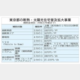 東京都の断熱・太陽光住宅普及拡大事業（Ｃ）日刊ゲンダイ