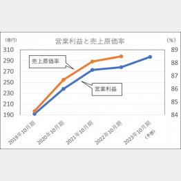 営業利益と売上原価率（Ｃ）日刊ゲンダイ