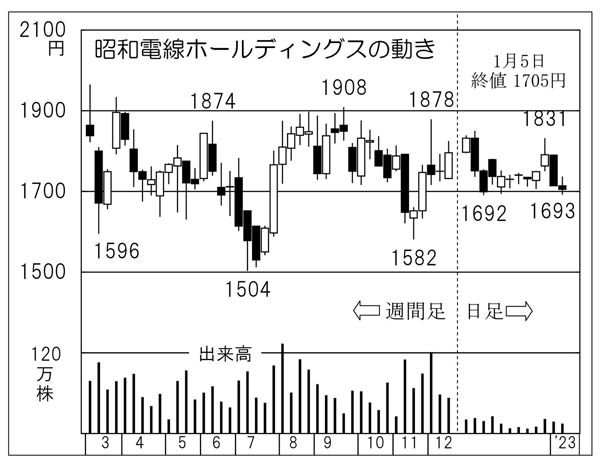 昭和電線HDの株価チャート（Ｃ）日刊ゲンダイ