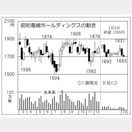 昭和電線HDの株価チャート（Ｃ）日刊ゲンダイ