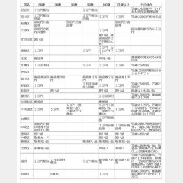 東京23区の長寿お祝い金（Ｃ）日刊ゲンダイ