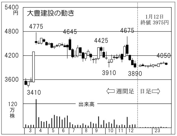 大豊建設の株価チャート（Ｃ）日刊ゲンダイ