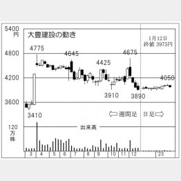 大豊建設の株価チャート（Ｃ）日刊ゲンダイ