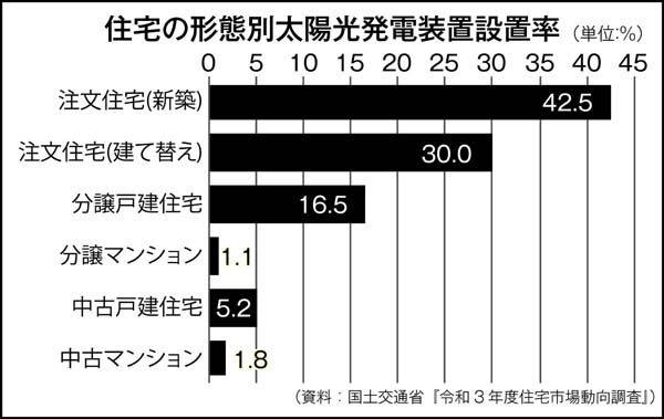 【住宅の形態別太陽光発電装置設置率】（Ｃ）日刊ゲンダイ