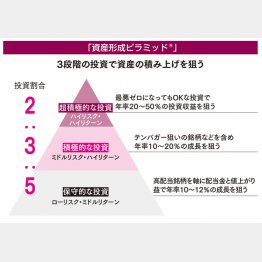 資産形成ピラミッド（Ｃ）日刊ゲンダイ