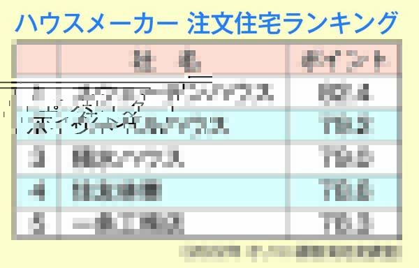 ハウスメーカー注文住宅ランキング（Ｃ）日刊ゲンダイ