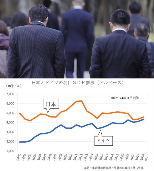 日本の生産性は低下（Ｃ）日刊ゲンダイ