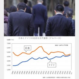 日本の生産性は低下（Ｃ）日刊ゲンダイ