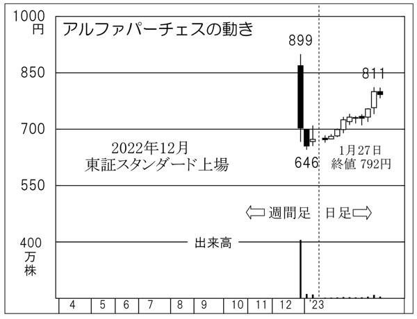 アルファパーチェスの株価チャート（Ｃ）日刊ゲンダイ