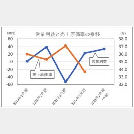 吉野家HDの「営業利益と売上原価率の推移」／（Ｃ）日刊ゲンダイ