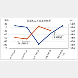 ワタミの「営業利益と売上原価率」／（Ｃ）日刊ゲンダイ