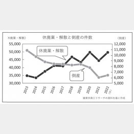 【休廃業・解散と倒産の件数】／（Ｃ）日刊ゲンダイ