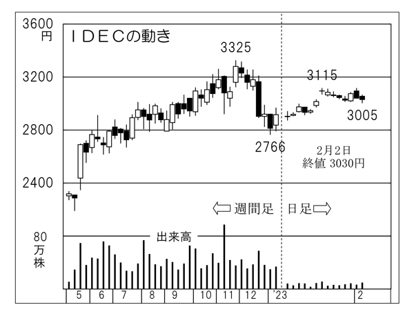 「IDEC」の株価チャート／（Ｃ）日刊ゲンダイ