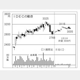 「IDEC」の株価チャート／（Ｃ）日刊ゲンダイ