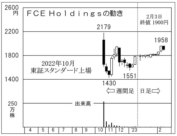 FCEHoldingsの株価チャート（Ｃ）日刊ゲンダイ