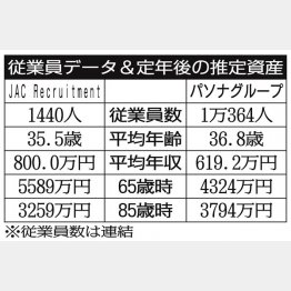 「JACRecruitment」と「パソナグループ」／（Ｃ）日刊ゲンダイ