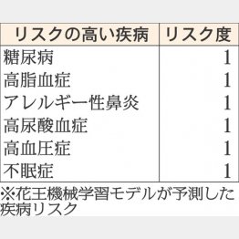 リスクの高い疾病リストもレベル1のものばかり（Ｃ）日刊ゲンダイ