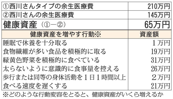 西川さんの健康資産は65万円（Ｃ）日刊ゲンダイ