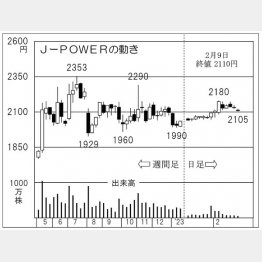 J-POWERの株価チャート（Ｃ）日刊ゲンダイ