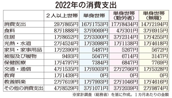 2022年の消費支出（Ｃ）日刊ゲンダイ