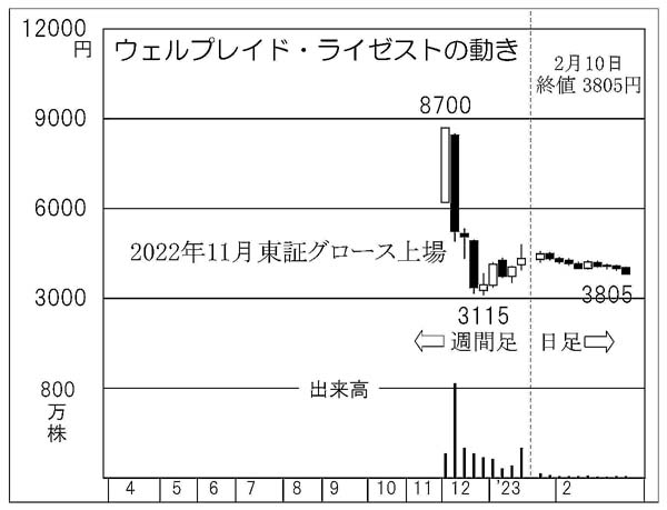 ウェルプレイドライゼストの株価チャート（Ｃ）日刊ゲンダイ