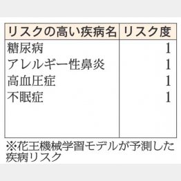 健康な人は疾病リスクが少ない（Ｃ）日刊ゲンダイ