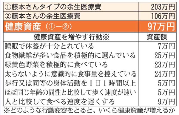 藤本さんの健康資産は97万円と高額に（Ｃ）日刊ゲンダイ