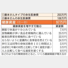 藤本さんの健康資産は97万円と高額に（Ｃ）日刊ゲンダイ