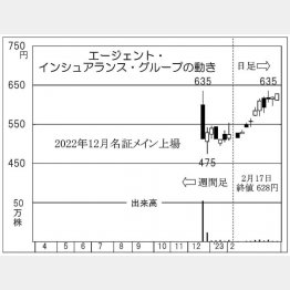 エージェント・インシュアランス・グループの株価チャート（Ｃ）日刊ゲンダイ