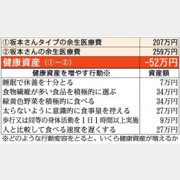 AIが算出した健康資産は平均値よりマイナスに（Ｃ）日刊ゲンダイ