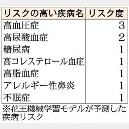 塩分を控え、食事はゆっくり味わうと高血圧のリスクも減ってくる（Ｃ）日刊ゲンダイ