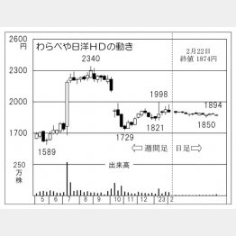 わらべや日洋ホールディングスの株価チャート（Ｃ）日刊ゲンダイ