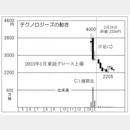 テクノロジーズの株価チャート（Ｃ）日刊ゲンダイ