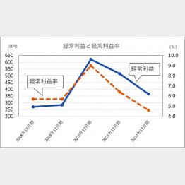 「アイリスオーヤマ」の経常利益と経常利益率（Ｃ）日刊ゲンダイ