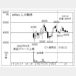 eWeLLの株価チャート（Ｃ）日刊ゲンダイ