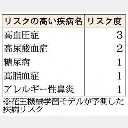 もう一度やせる努力をすれば、みるみる健康資産は貯まりそう（Ｃ）日刊ゲンダイ